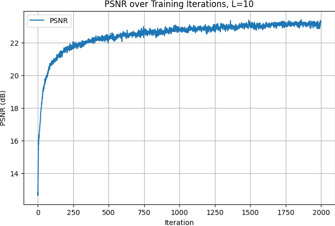Training PSRN curve, lake
