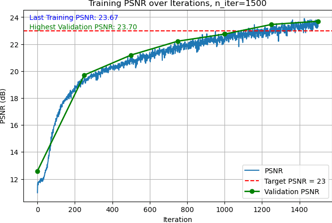 Training and validation PSNR, lego