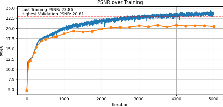 NeRF PSNR for training and validation, Davis Dataset